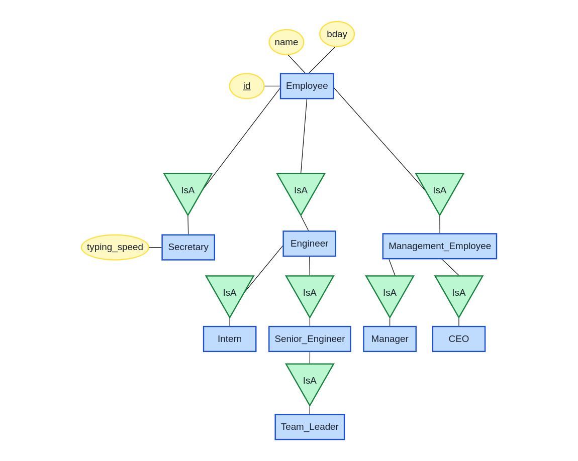 nested subclasses ER Diagram