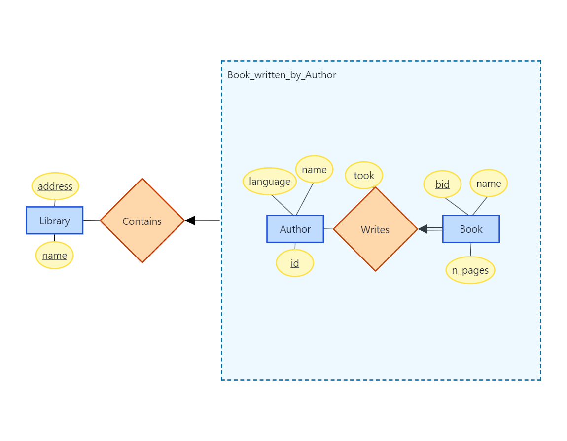 aggregation participating in relationship ER Diagram