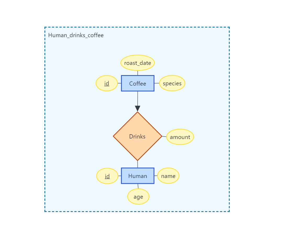 aggregation ER Diagram