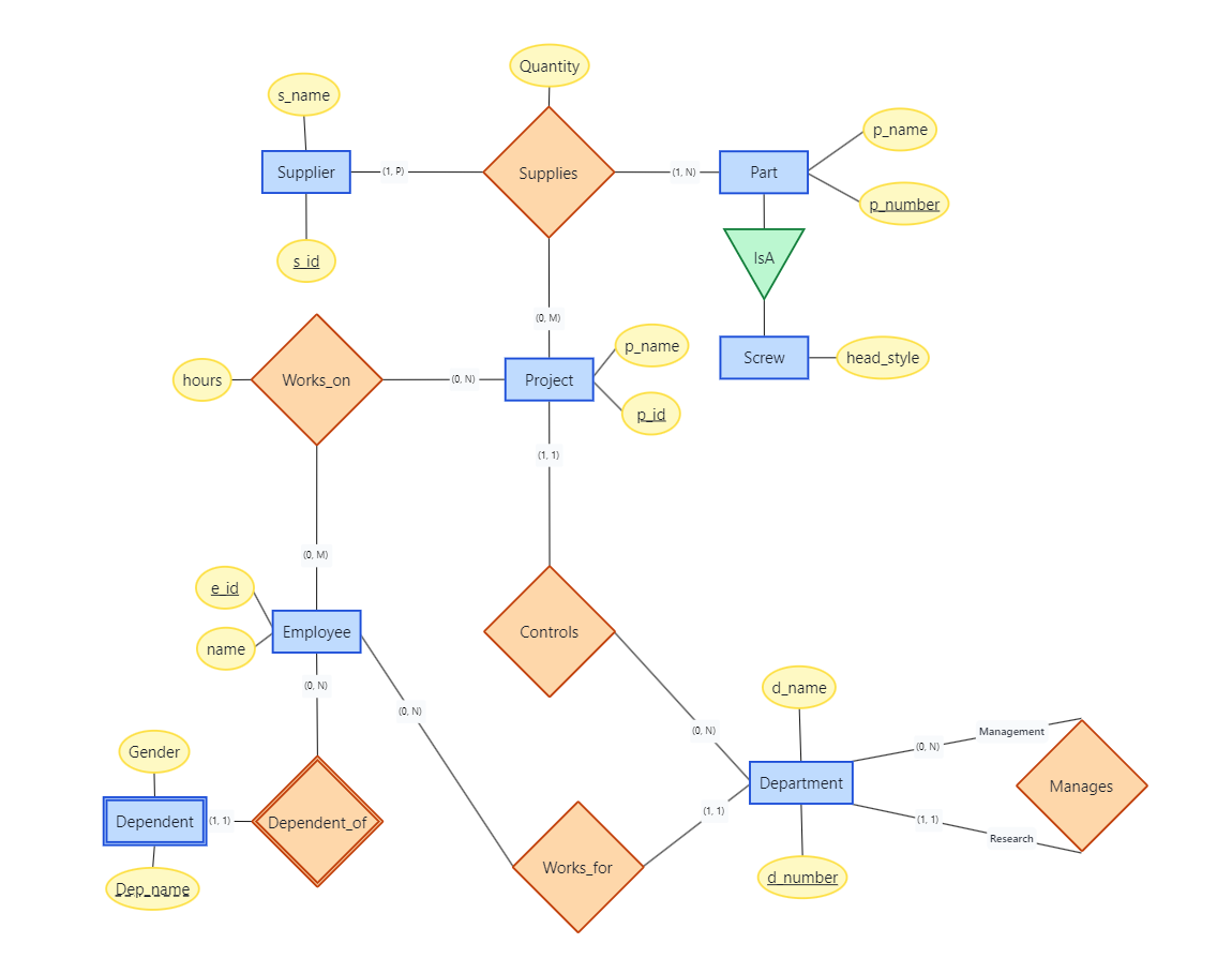 complex company ER Diagram