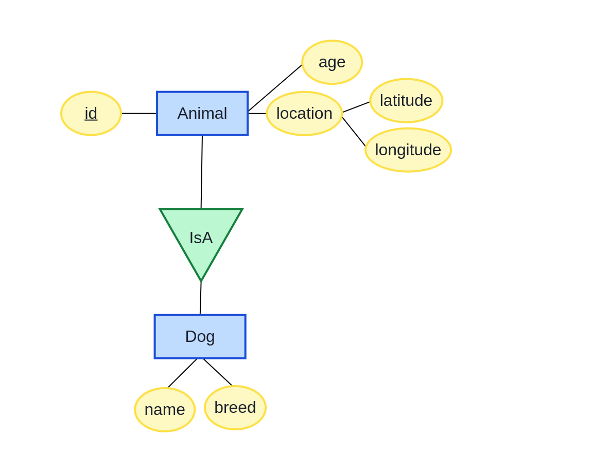 subclass/superclass ER Diagram