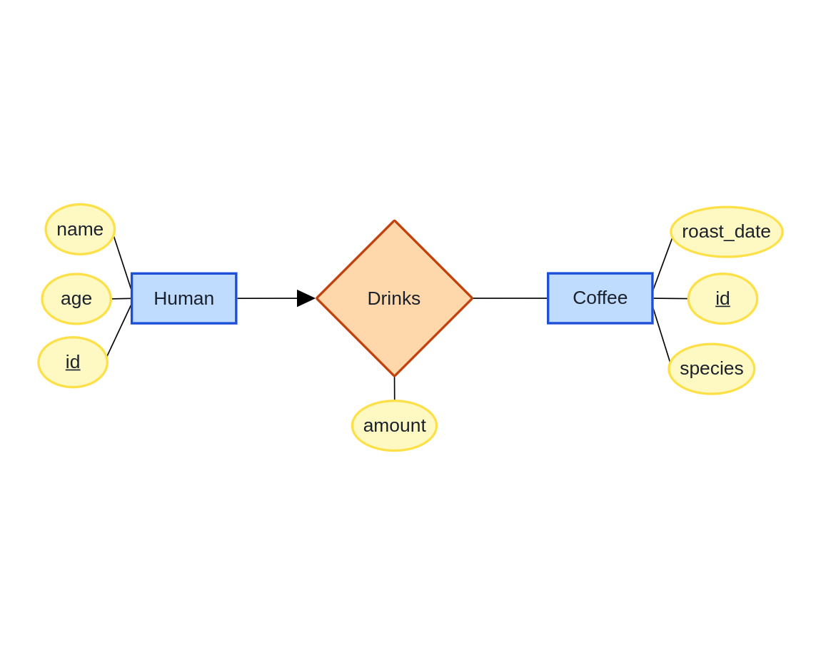 Example relationship ER Diagram