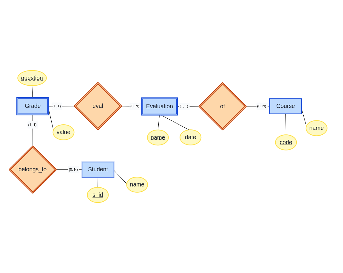 Weak entity with multiple dependencies ER Diagram