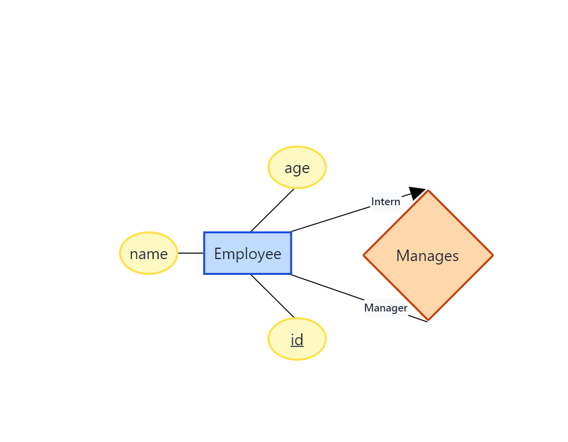 relationship with roles ER Diagram