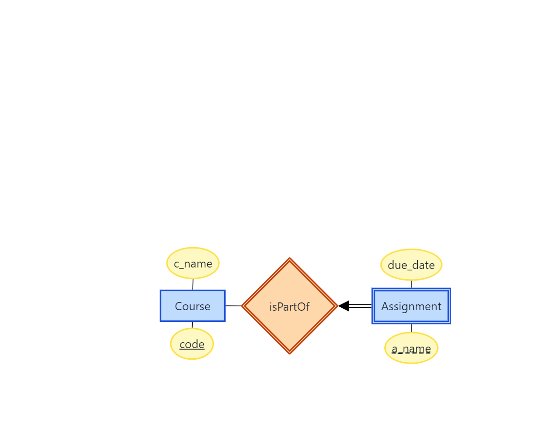 Weak entity ER Diagram